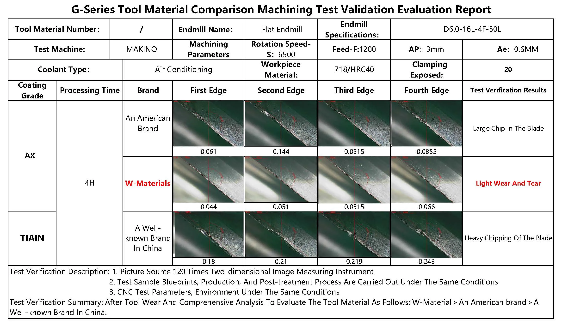 W-Materials Assessment Report